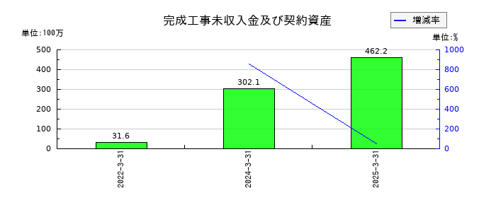 創建エースの完成工事未収入金及び契約資産の推移