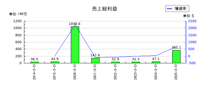 創建エースの売上総利益の推移