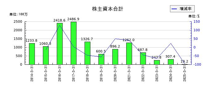 創建エースの特別損失合計の推移