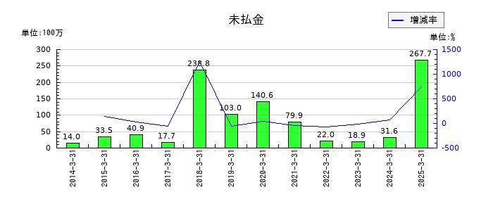 創建エースの未払金の推移