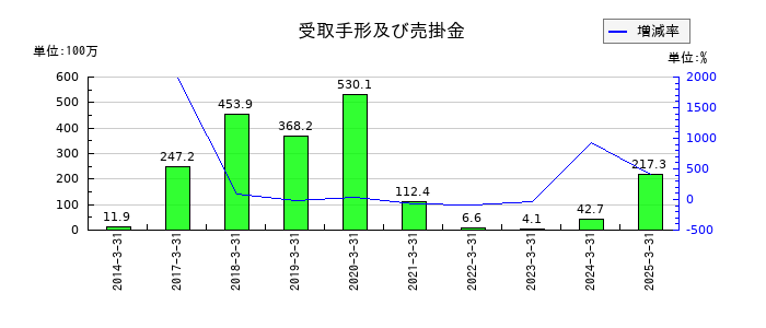 創建エースの受取手形及び売掛金の推移