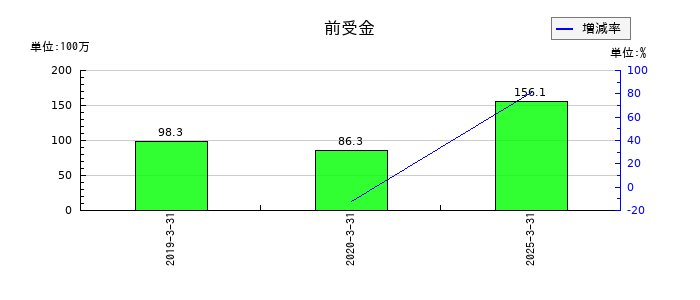 創建エースの前受金の推移