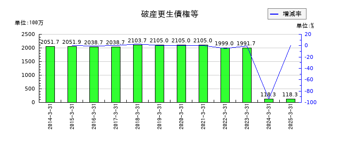 創建エースの破産更生債権等の推移