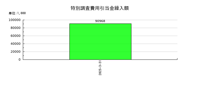 創建エースの特別調査費用引当金繰入額の推移