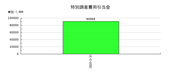 創建エースの特別調査費用引当金の推移
