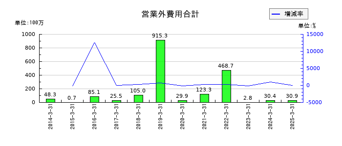 創建エースの営業外費用合計の推移