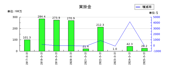創建エースの買掛金の推移