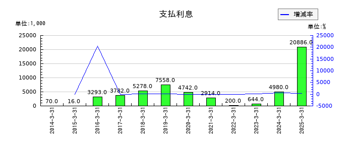 創建エースの支払利息の推移