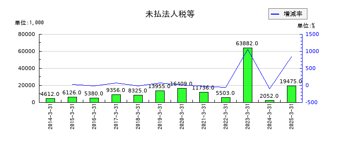 創建エースの未払法人税等の推移