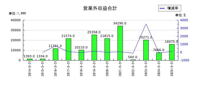 創建エースの未払費用の推移