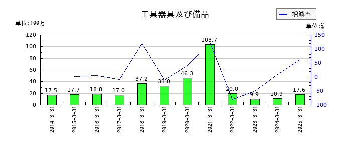 創建エースの工具器具及び備品の推移