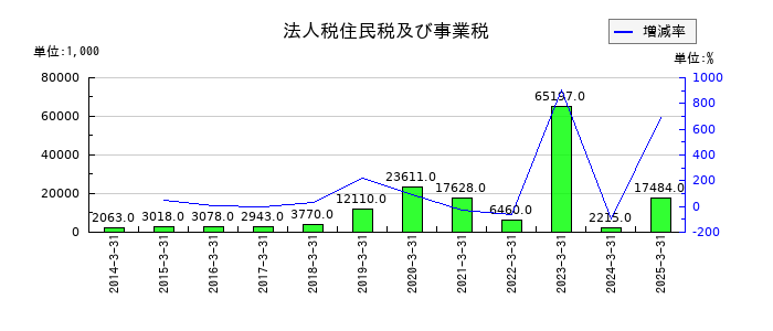 創建エースの法人税住民税及び事業税の推移