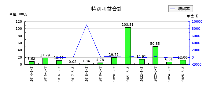 創建エースの特別利益合計の推移