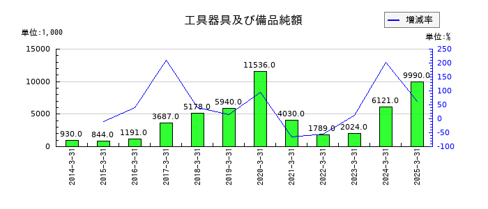 創建エースの工具器具及び備品純額の推移