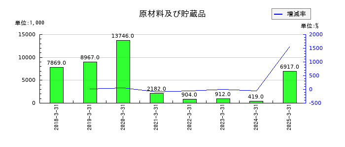 創建エースの原材料及び貯蔵品の推移