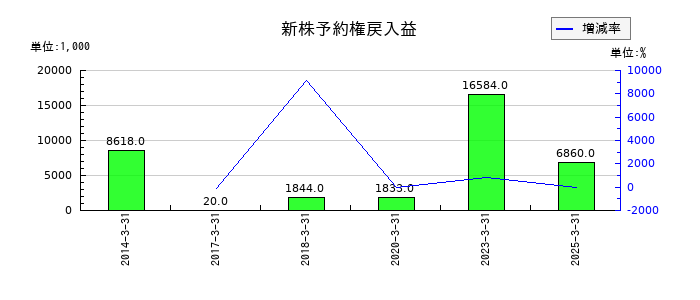 創建エースの新株予約権戻入益の推移