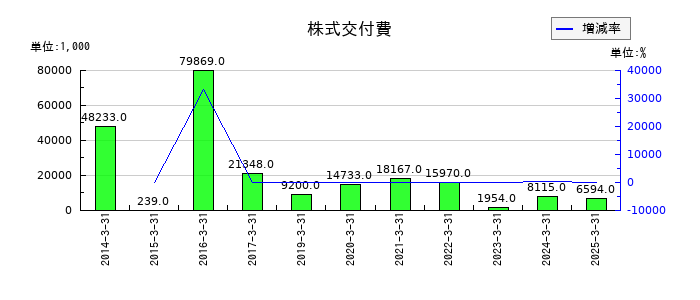 創建エースの株式交付費の推移