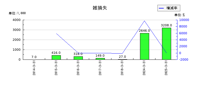 創建エースの雑損失の推移