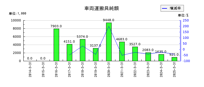創建エースの車両運搬具純額の推移