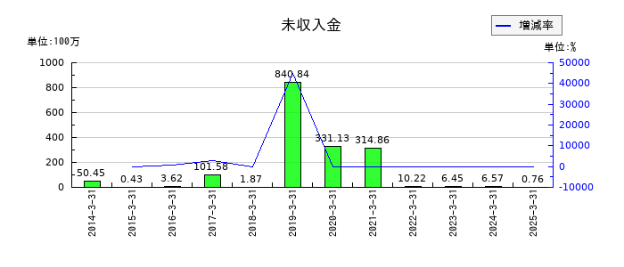 創建エースの未収入金の推移