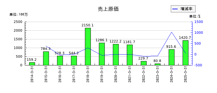 創建エースの売上原価の推移