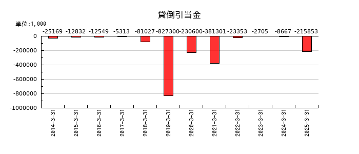 創建エースの貸倒引当金の推移