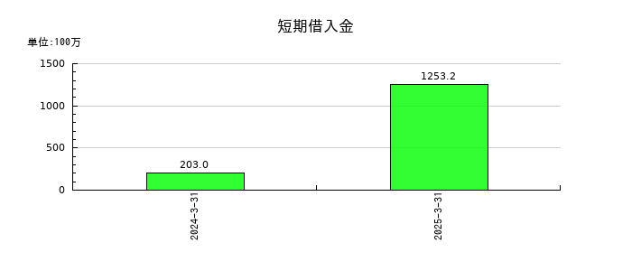 創建エースの短期借入金の推移