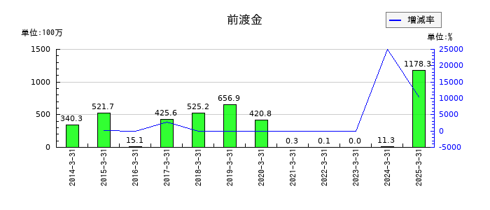 創建エースの前渡金の推移