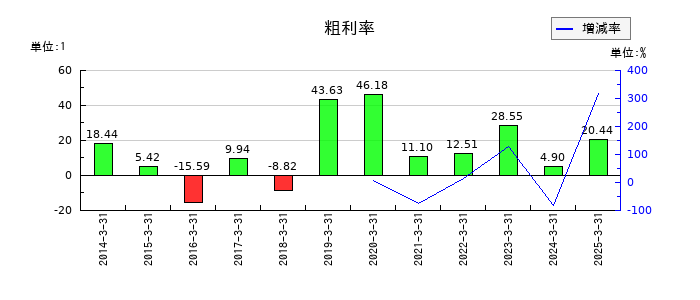 創建エースの粗利率の推移