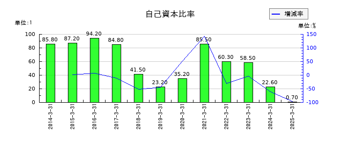 創建エースの自己資本比率の推移