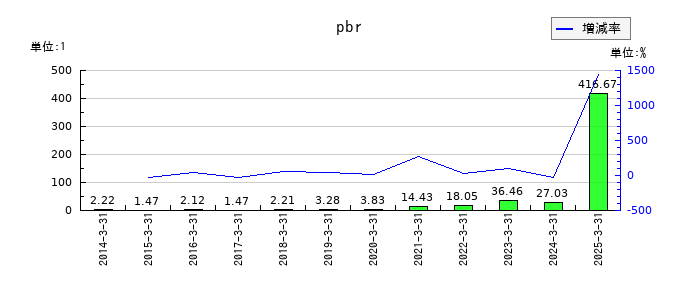 創建エースのpbrの推移