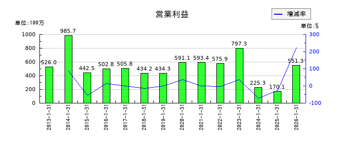 太洋基礎工業の通期の営業利益推移