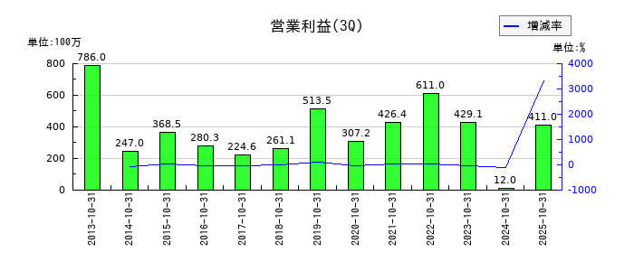 太洋基礎工業の第3四半期の営業利益推移