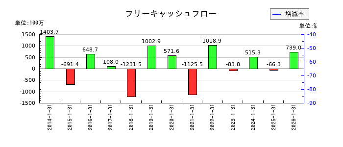 太洋基礎工業のフリーキャッシュフロー推移