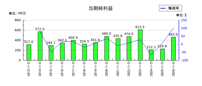 太洋基礎工業の通期の純利益推移
