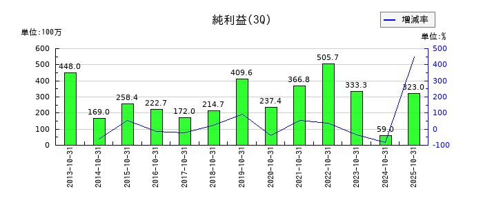 太洋基礎工業の第3四半期の純利益推移