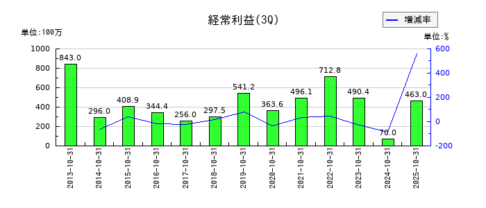 太洋基礎工業の第3四半期の経常利益推移