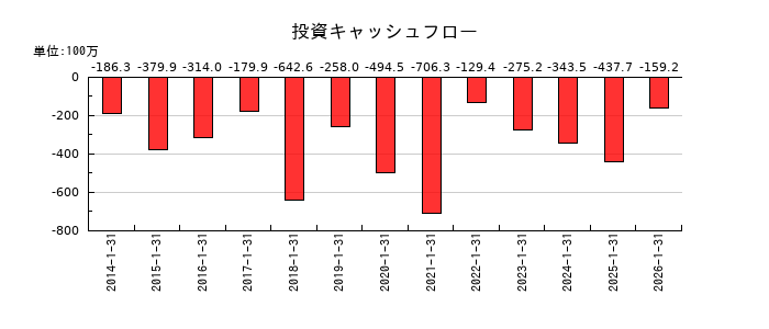 太洋基礎工業の投資キャッシュフロー推移