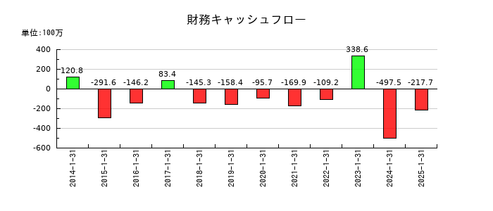 太洋基礎工業の財務キャッシュフロー推移