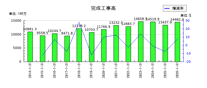 太洋基礎工業の完成工事高の推移