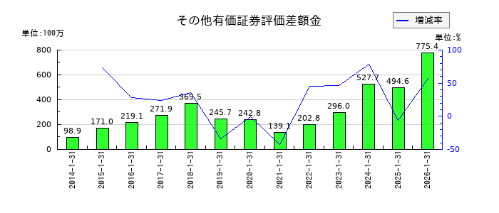 太洋基礎工業のその他有価証券評価差額金の推移