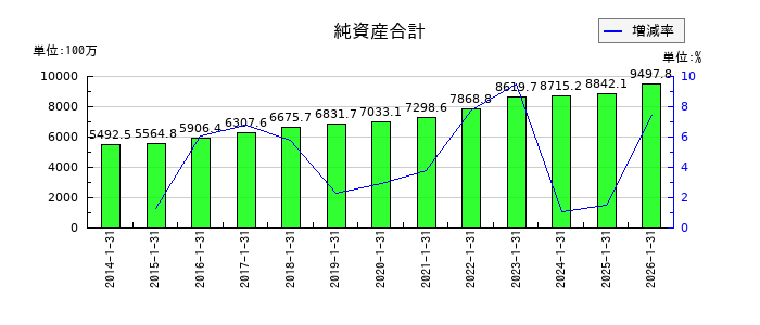 太洋基礎工業の純資産合計の推移