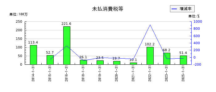 太洋基礎工業の未払消費税等の推移