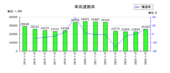 太洋基礎工業の車両運搬具の推移