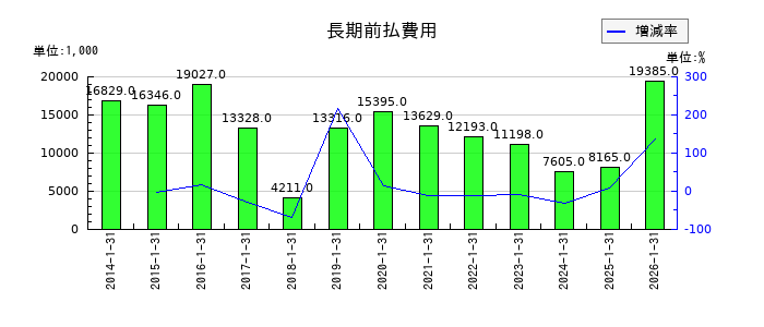 太洋基礎工業の雑収入の推移