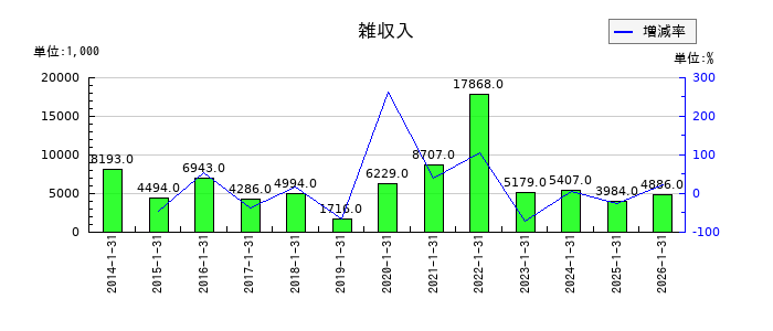 太洋基礎工業の投資有価証券売却益の推移