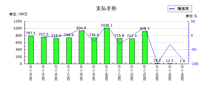 太洋基礎工業の支払手形の推移