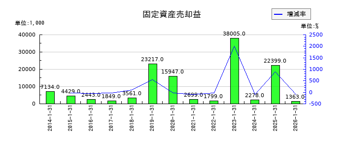 太洋基礎工業の固定資産売却益の推移