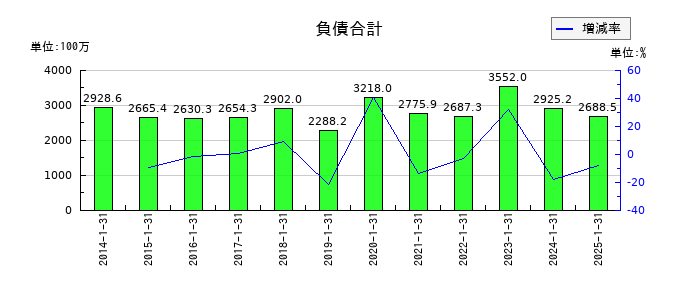 太洋基礎工業の負債合計の推移