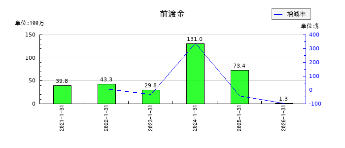 太洋基礎工業の前渡金の推移